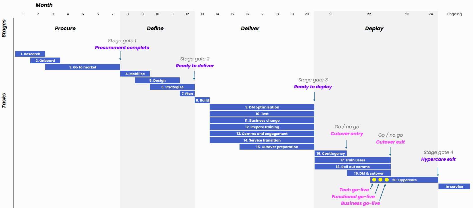 Cutover Concepts ERP implementation framework showing Procure, Define, Deliver and Deploy stages, twenty implementation tasks and go-live milestones.
